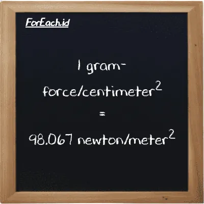 1 gram-force/centimeter<sup>2</sup> setara dengan 98.067 newton/meter<sup>2</sup> (1 gf/cm<sup>2</sup> setara dengan 98.067 N/m<sup>2</sup>)